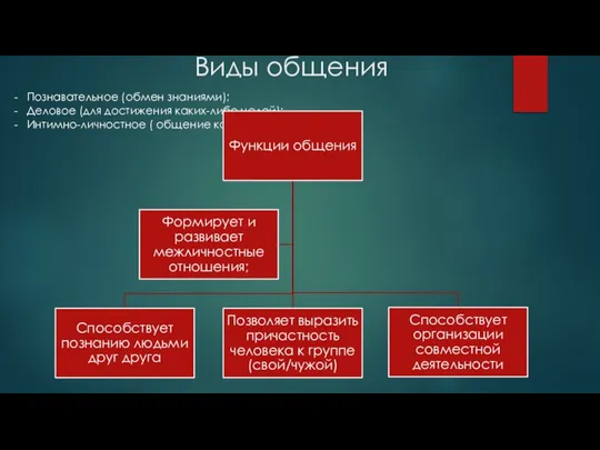 Виды общения Познавательное (обмен знаниями); Деловое (для достижения каких-либо целей); Интимно-личностное ( общение как сама цель)