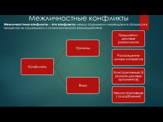 Межличностные конфликты Межличностные конфликты – это конфликты между отдельными индивидами в процессе