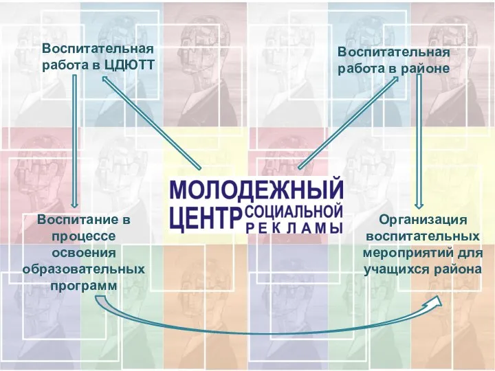 Воспитательная работа в ЦДЮТТ Воспитательная работа в районе Воспитание в процессе освоения