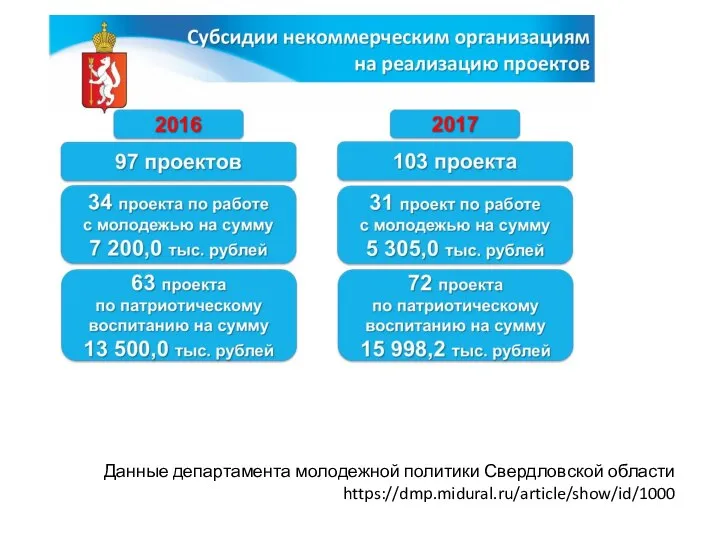 Данные департамента молодежной политики Свердловской области https://dmp.midural.ru/article/show/id/1000