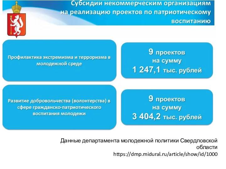 Данные департамента молодежной политики Свердловской области https://dmp.midural.ru/article/show/id/1000