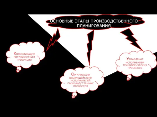 ОСНОВНЫЕ ЭТАПЫ ПРОИЗВОДСТВЕННОГО ПЛАНИРОВАНИЯ КОНСОЛИДАЦИЯ ПОТРЕБНОСТЕЙ В ПРОДУКЦИИ ОРГАНИЗАЦИЯ ВЗАИМОДЕЙСТВИЯ ИСПОЛНИТЕЛЕЙ ПРОИЗВОДСТВЕННЫХ