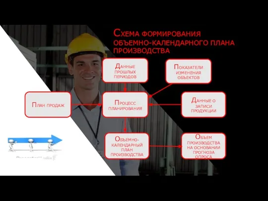 ПОКАЗАТЕЛИ ИЗМЕНЕНИЯ ОБЪЕКТОВ ДАННЫЕ ПРОШЛЫХ ПЕРИОДОВ СХЕМА ФОРМИРОВАНИЯ ОБЪЕМНО-КАЛЕНДАРНОГО ПЛАНА ПРОИЗВОДСТВА ПРОЦЕСС