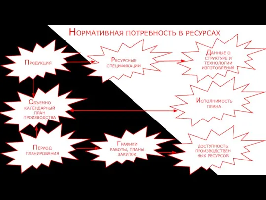 НОРМАТИВНАЯ ПОТРЕБНОСТЬ В РЕСУРСАХ ПРОДУКЦИЯ РЕСУРСНЫЕ СПЕЦИФИКАЦИИ ДАННЫЕ О СТРУКТУРЕ И ТЕХНОЛОГИИ