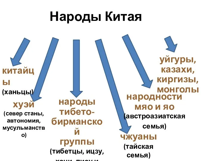 Народы Китая китайцы (ханьцы) хуэй (север станы, автономия, мусульманство) народы тибето- бирманской