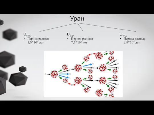 Уран U238 Период распада 4,5*109 лет U234 Период распада 2,5*105 лет U235 Период распада 7,1*108 лет