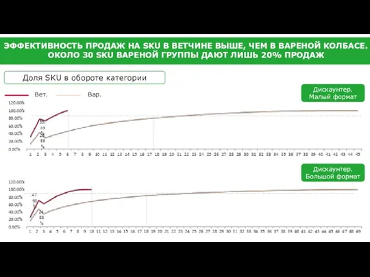 Вет. Вар. Доля SKU в обороте категории Дискаунтер. Малый формат ЭФФЕКТИВНОСТЬ ПРОДАЖ