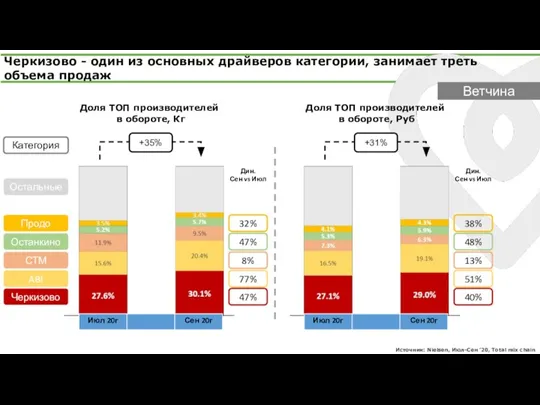 +35% Источник: Nielsen, Июл-Сен ’20, Total mix chain Дин. Сен vs Июл