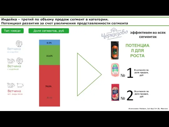 Тип «мяса» Доля сегментов, руб № 1 В сегменте по доле продаж,