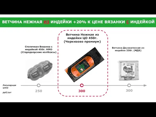 300 300 Ветчина Нежная из индейки ЦО 450г. (Черкизово премиум) Регулярная цена