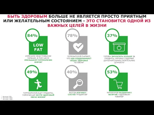 49% ПОТРЕБИТЕЛЕЙ ИЩУТ ПРОДУКТЫ, ПОМОГАЮЩИЕ ВЕСТИ ЗДОРОВЫЙ ОБРАЗ ЖИЗНИ1 78% ПОТРЕБИТЕЛЕЙ СЧИТАЮТ,