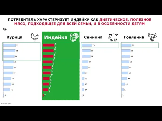 % ПОТРЕБИТЕЛЬ ХАРАКТЕРИЗУЕТ ИНДЕЙКУ КАК ДИЕТИЧЕСКОЕ, ПОЛЕЗНОЕ МЯСО, ПОДХОДЯЩЕЕ ДЛЯ ВСЕЙ СЕМЬИ,