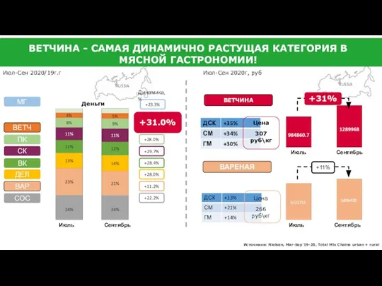 Источники: Nielsen, Mar-Sep’19-20, Total Mix Chains urban + rural Вареная группа самая