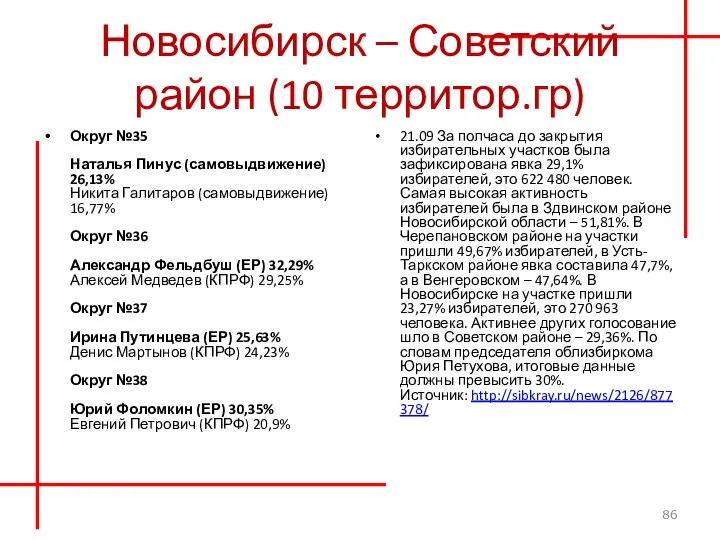 Новосибирск – Советский район (10 территор.гр) Округ №35 Наталья Пинус (самовыдвижение) 26,13%