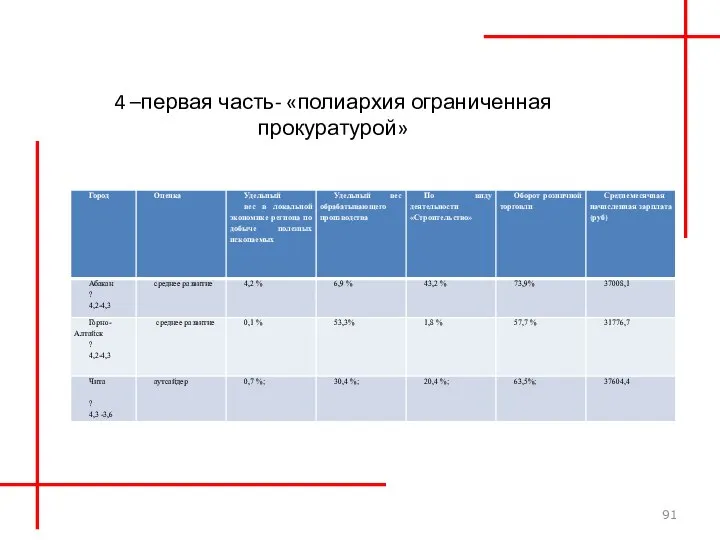 4 –первая часть- «полиархия ограниченная прокуратурой»