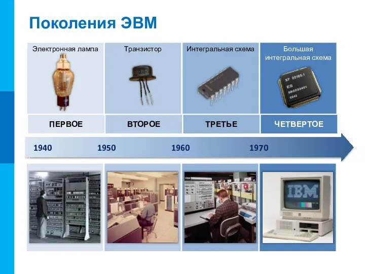 Поколения ЭВМ 1940 1950 1960 1970 ПЕРВОЕ ВТОРОЕ ТРЕТЬЕ ЧЕТВЕРТОЕ