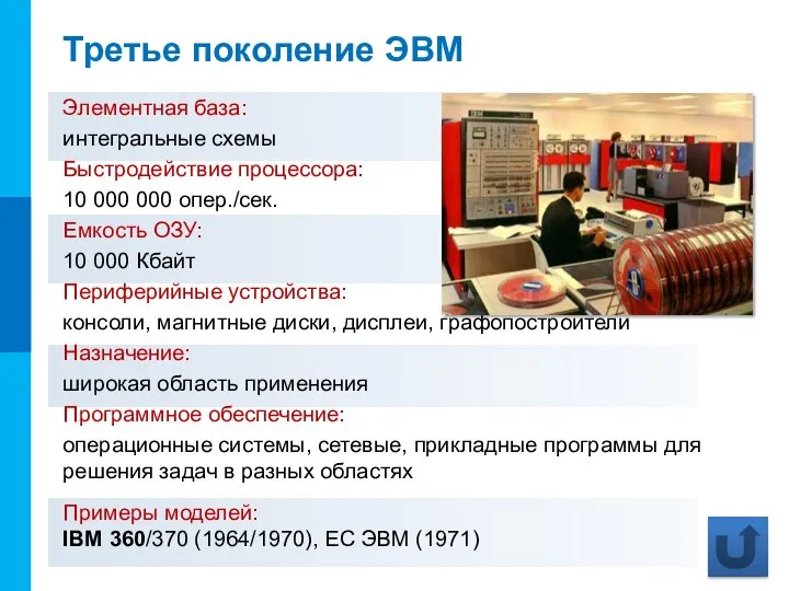 Третье поколение ЭВМ Элементная база: интегральные схемы Быстродействие процессора: 10 000 000