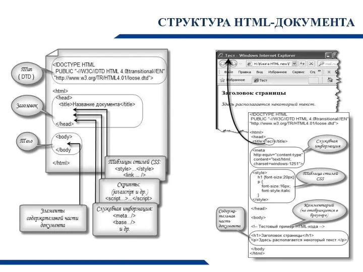 СТРУКТУРА HTML-ДОКУМЕНТА