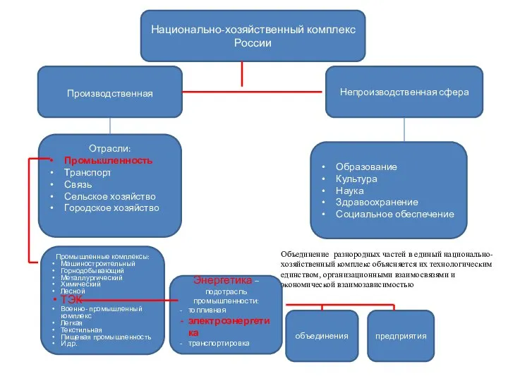 Национально-хозяйственный комплекс России Производственная Непроизводственная сфера объединения Отрасли: Промышленность Транспорт Связь Сельское