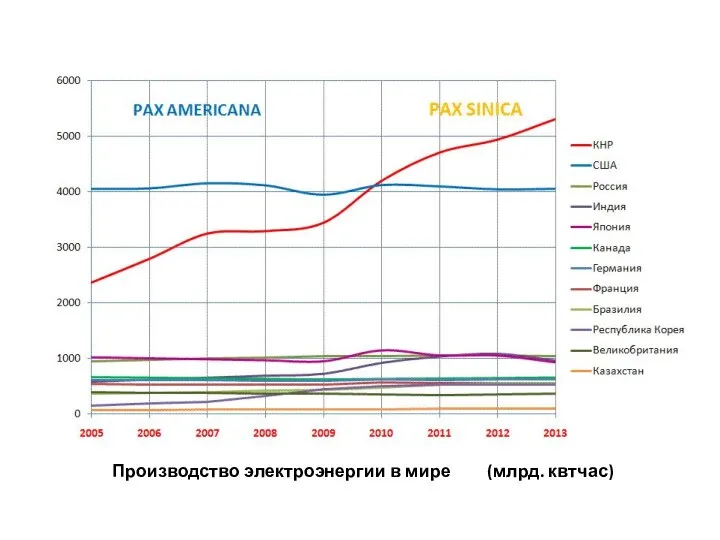 Производство электроэнергии в мире (млрд. квтчас)