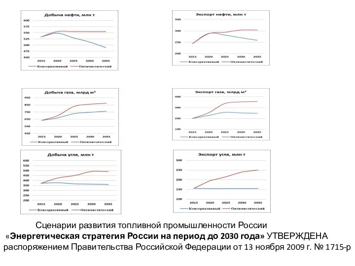 Сценарии развития топливной промышленности России «Энергетическая стратегия России на период до 2030