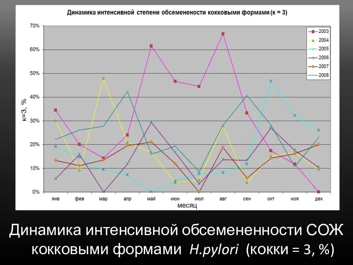 Динамика интенсивной обсемененности СОЖ кокковыми формами H.pylori (кокки = 3, %)