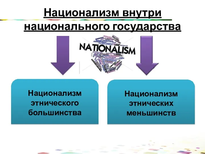 Национализм внутри национального государства Национализм этнического большинства Национализм этнических меньшинств