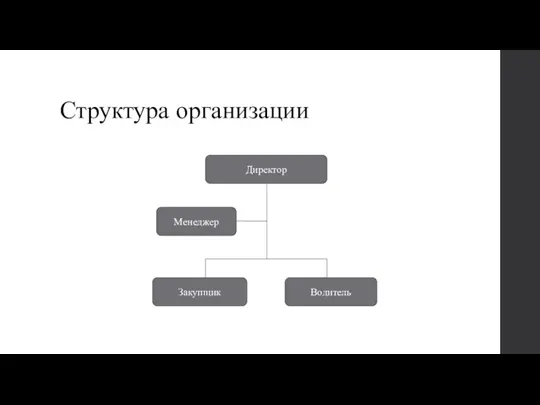 Структура организации Директор Менеджер Водитель Закупщик