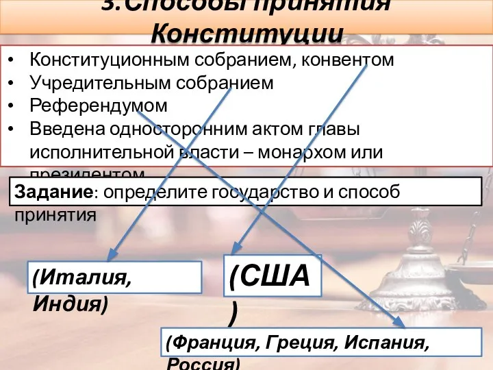 3.Способы принятия Конституции Конституционным собранием, конвентом Учредительным собранием Референдумом Введена односторонним актом