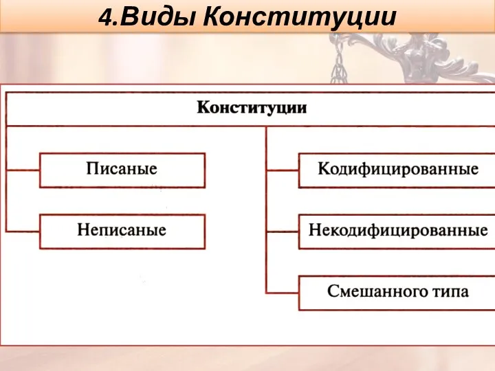 4.Виды Конституции