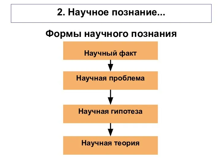 2. Научное познание... Научный факт Научная проблема Научная гипотеза Научная теория Формы научного познания