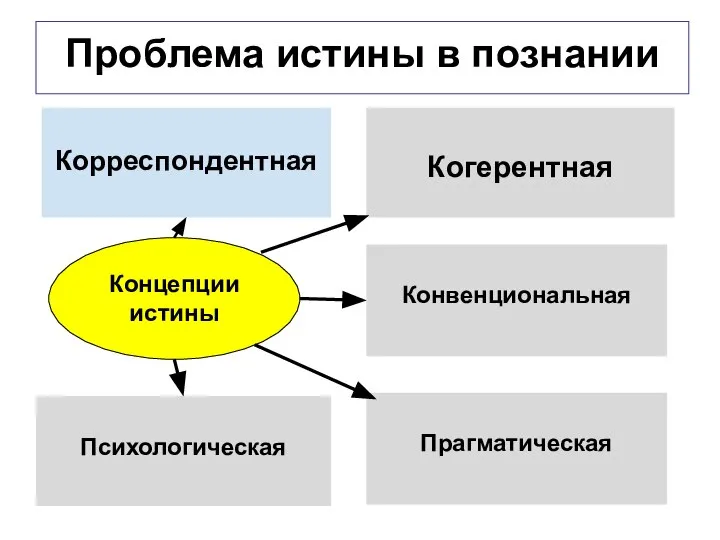 Проблема истины в познании Корреспондентная Когерентная Конвенциональная Психологическая Прагматическая Концепции истины