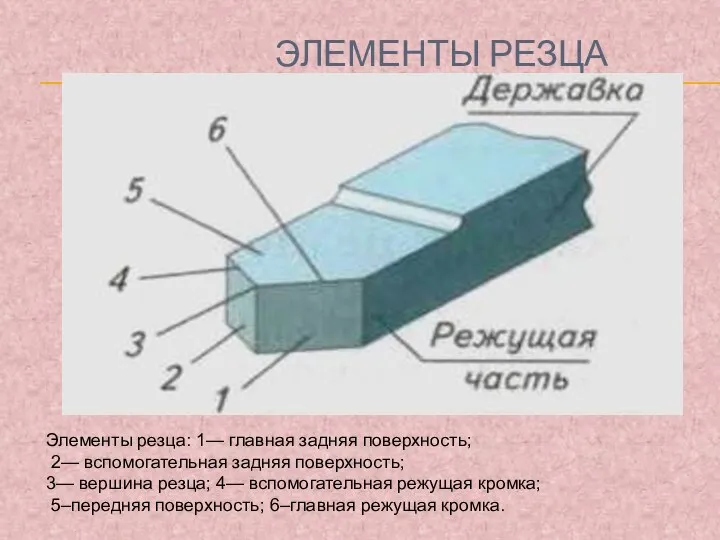ЭЛЕМЕНТЫ РЕЗЦА Элементы резца: 1— главная задняя поверхность; 2— вспомогательная задняя поверхность;