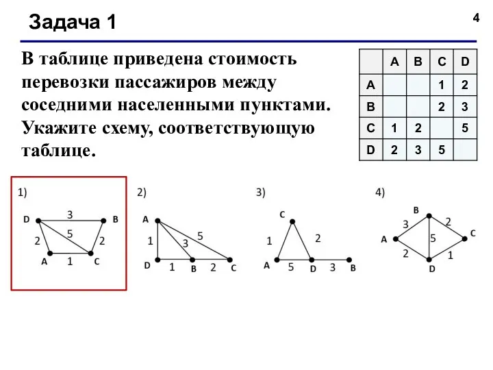 В таблице приведена стоимость перевозки пассажиров между соседними населенными пунктами. Укажите схему, соответствующую таблице. Задача 1