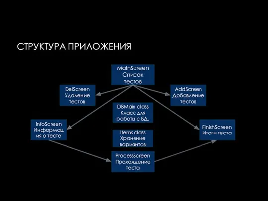 СТРУКТУРА ПРИЛОЖЕНИЯ MainScreen Список тестов DelScreen Удаление тестов AddScreen Добавление тестов InfoScreen