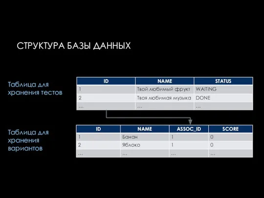 СТРУКТУРА БАЗЫ ДАННЫХ Таблица для хранения тестов Таблица для хранения вариантов