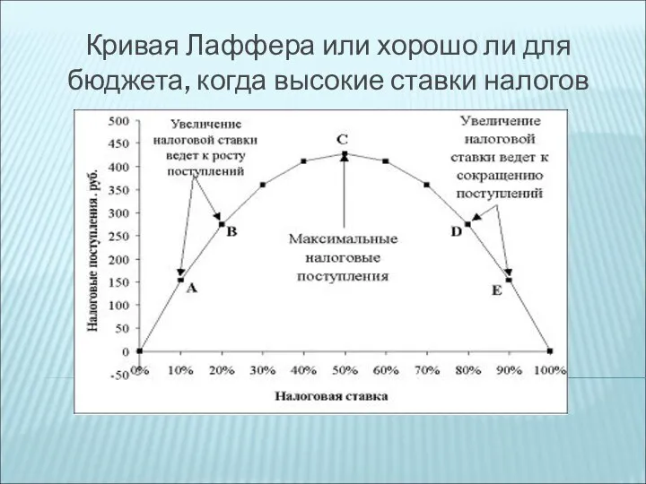 Кривая Лаффера или хорошо ли для бюджета, когда высокие ставки налогов