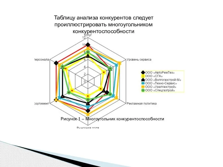 Таблицу анализа конкурентов следует проиллюстрировать многоугольником конкурентоспособности Рисунок 1 – Многоугольник конкурентоспособности