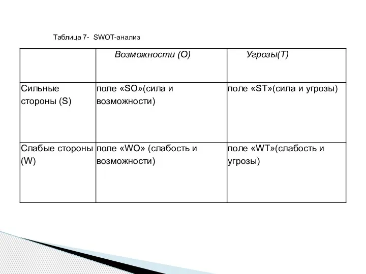 Таблица 7- SWOT-анализ