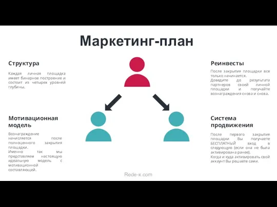 Маркетинг-план Реинвесты После закрытия площадки все только начинается. Доведите до результата партнеров