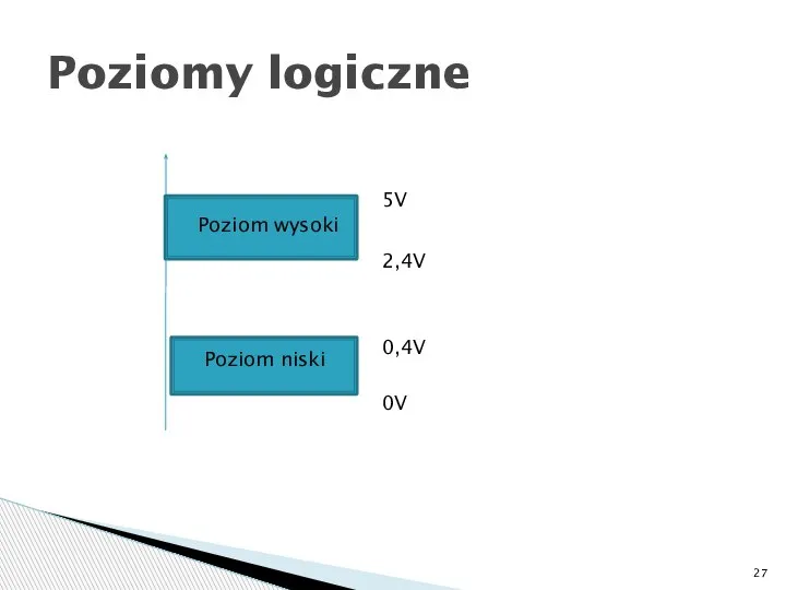 Poziomy logiczne Poziom wysoki Poziom niski 0V 0,4V 2,4V 5V