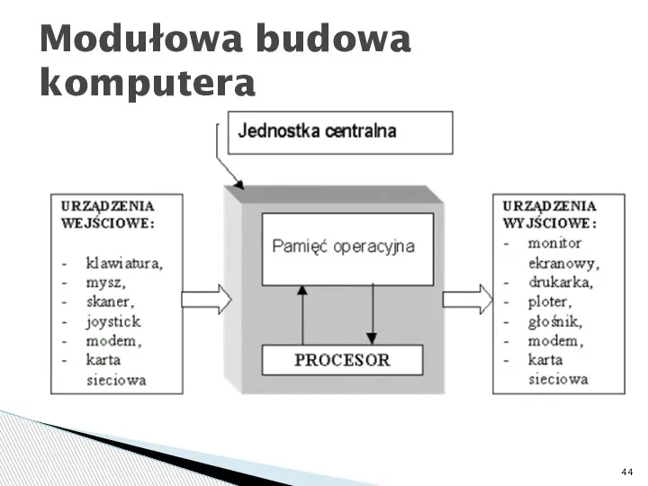 Modułowa budowa komputera