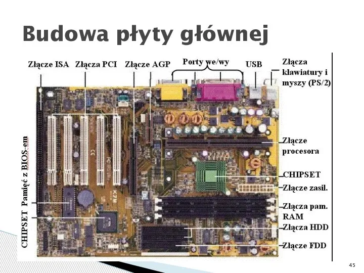 Budowa płyty głównej