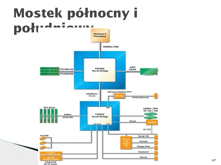 Mostek północny i południowy