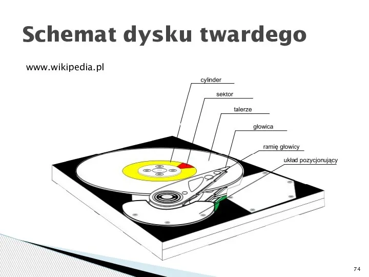 www.wikipedia.pl Schemat dysku twardego