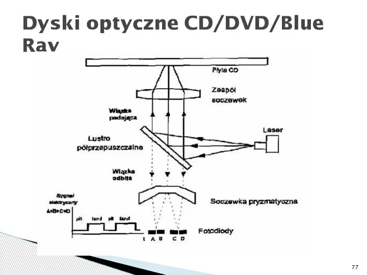 Dyski optyczne CD/DVD/Blue Ray