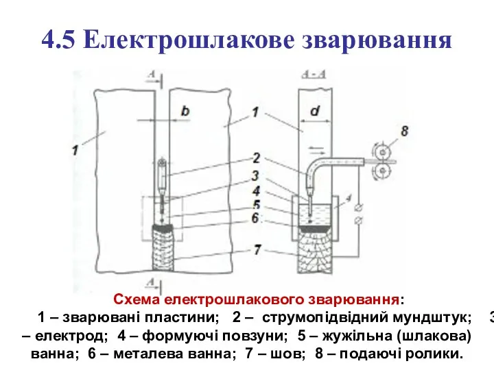 4.5 Електрошлакове зварювання Схема електрошлакового зварювання: 1 – зварювані пластини; 2 –