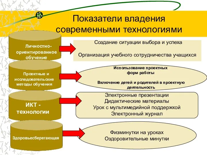 Показатели владения современными технологиями Личностно-ориентированное обучение Проектные и исследовательские методы обучения ИКТ