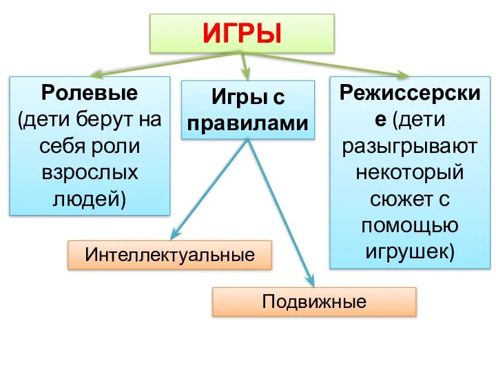 ИГРЫ Ролевые (дети берут на себя роли взрослых людей) Игры с правилами