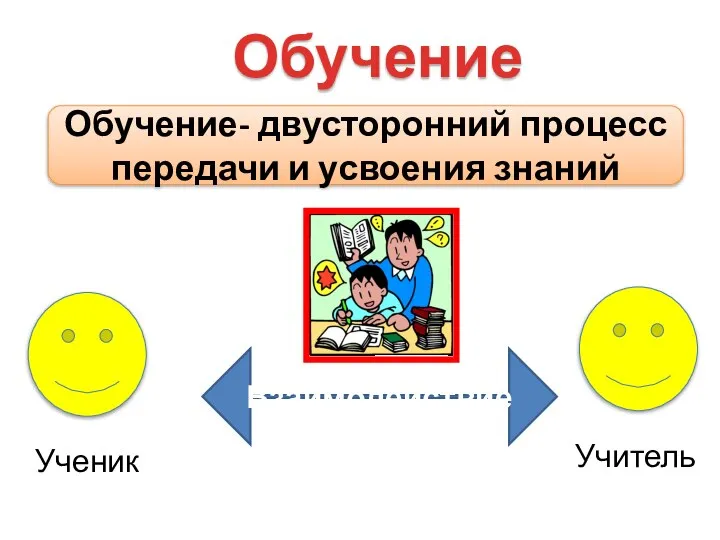 Обучение Взаимодействие Обучение- двусторонний процесс передачи и усвоения знаний Ученик Учитель